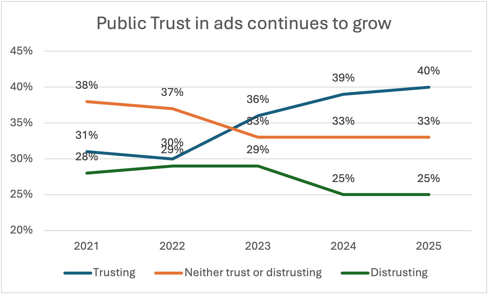 Varför tv? | Trovärdigt medie | Bild 1 | Public trust