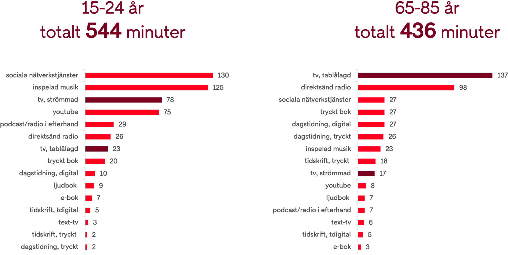 Mediekonsumtion | Bild 3